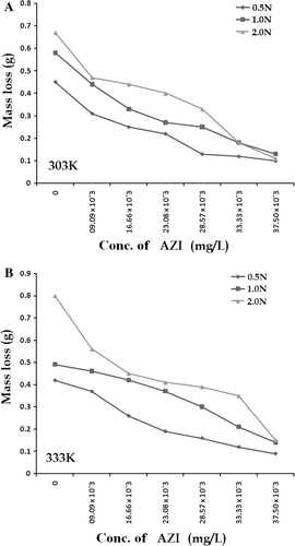 Figure 1.  Variation of mass loss change with increase in concentration of AZI leaves extract for various acid concentrations at the two temperatures investigated.