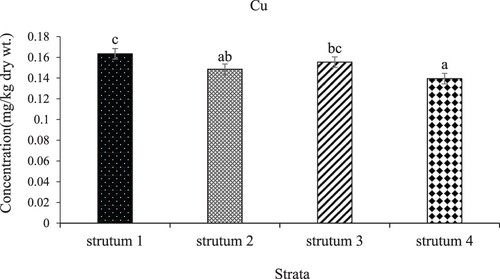 Figure 3. Mean concentrations of copper in the four strata of L. Kariba, Zambia. The error bars represent the standard error and different letters show significant differences.