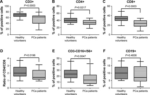Figure 1 Flow cytometric results of various immunocompetent cells in PCa patients and healthy volunteers.