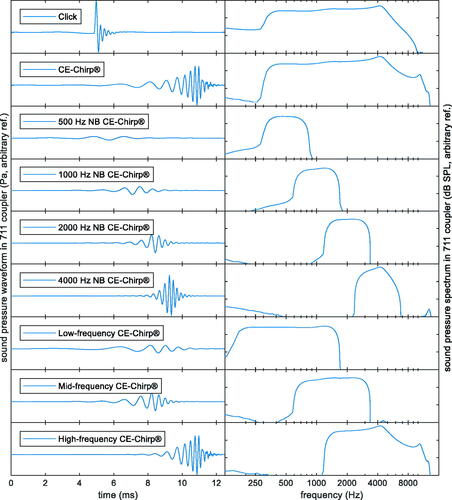 Figure 5. Illustrations based on acoustic measurements in a 711 coupler of all stimuli used, as indicated in each left-hand panel. All stimuli were scaled to produce the same spectrum level within their respective bandwidth. Left: waveforms. Right: magnitude spectrum shown for a 60-dB range.