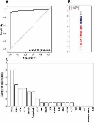 Figure 4. Performance of the alternative CSF protein biosignature in the diagnosis of TBM in children. Receiver operator characteristic (ROC) curve showing the accuracy of the novel four-marker CSF biosignature (CC4b + CC4 + Procalcitonin + CCL1) in the diagnosing TBM (A), Scatter plot showing the ability of the four-marker biosignature in discriminating between TBM and no-TBM (B), Frequency of proteins in the top 20 general discriminant analysis (GDA) models that accurately classified children with TBM and no-TBM (C).