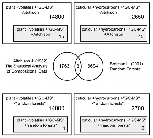 Figure 1 Literature survey using Google Scholar from 1986–2010 to retrieve publications in chemical ecology which transformed their proportion data as recommended by Aitchison in the fields of plant volatile (or) insect cuticular hydrocarbon analysis. The number of publications citing both the Aitchison transformation and Breiman's Random Forests is also shown.
