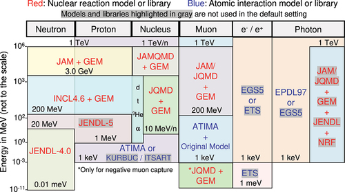 Figure 1. Map of the physics models and the data libraries recommended for use in PHITS3.33 to simulate nuclear and atomic collisions.