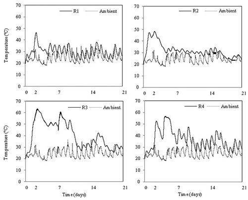 Figure 2. Reactor and ambient temperatures during composting.