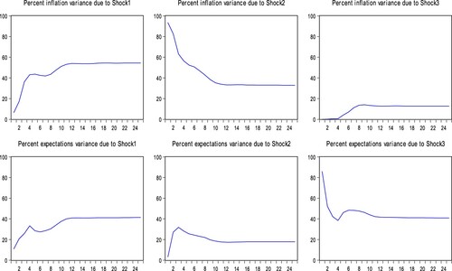 Figure 25. Variance decomposition of inflation, inflation expectations and transparency.