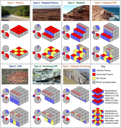Figure 1. Outcrop types block diagrams. An overview of the seven distinct types of outcrop that, alone or in combination, can be used to describe any outcrop morphology. Block diagrams show the hypothetical distribution of observed trace fossils in a 3x3 unit cube, if units contain vertical (blue), horizontal (red) or no (yellow) traces. Grey shows areas which cannot be observed, and missing cubes are those lost to erosion. Pie charts show proportion of existing vertical traces (blue/grey) and horizontal traces (red/grey) which can be observed with a given outcrop style, and the relative bias towards observed vertical/horizontal traces (red/blue) given equal proportions existing within the volume. All schematics show two cases, the upper where vertical and horizontal traces occur in every unit cube, and the lower where vertical and horizontal traces occur in every alternate cube (see key). Where traces do not occur in every unit cube, only those where they are present are taken into account for proportion pie charts. Type 1 – Plateau Exposure. An example of a plateau exposure from the Potsdam Group, NY, USA with schematics. Type 2 – Stepped Plateau Exposure. An example of a stepped plateau exposure from the Mereenie Sandstone, NT, Australia with schematics. Type 3 – Stepped Exposure. An example of stepped exposure from The Loop, Tumblagooda Sandstone, WA, Australia with schematics. Type 4 – Stepped Cliff Exposure. An example of a stepped cliff exposure from Eagle Gorge, Tumblagooda Sandstone, WA, Australia with schematics. Type 5 – Cliff Exposure. An example of cliff exposure from Hawks Head Lookout, Tumblagooda Sandstone, WA, Australia with schematics. Type 6 – Overhang Cliff Exposure. An example of an overhang cliff exposure from the Lastres Formation, Asturias, Spain. Bases of overhang show horizontal trace fossils. Overhang cliff exposure typically occurs where the base of a cliff is preferentially eroded, either due to lithological differences or variable erosion pressures up the rock face, such as in waterfalls. Type 7 – Stepped Overhang Exposure. An example of a stepped overhang exposure from Grand Bank Head, Chapel Island Formation, NL, Canada with schematics. Bases of overhang show horizontal trace fossils. Note this example has undergone some structural rotation.