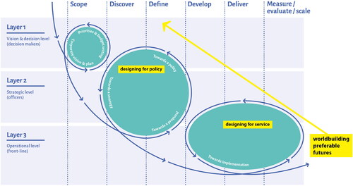 Figure 5. Local policy making cycle that situates “world-building preferable futures through Critical Service Design” as a parallel activity with the ability to feedback to policy making. Based on Thorpe et al. (Citation2017).