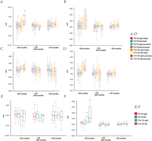 Figure 2 Changes in Peripheral Motor Nerve Amplitude in Different Age Groups of Type II SMA Children Treated with Nusinersen. *p<0.05. (A). Median nerve; (B). Ulnar nerve; (C). Common peroneal nerve; (D). Tibial nerve; (E) Axillary nerve; (F). Femoral nerve.