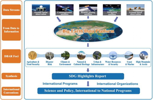 Figure 3. DBAR work flow: big Earth data platform serving DBAR Foci.