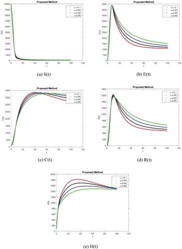 Figure 2. Simulation of all Compartments of the Corruption Model with the Power-Law kernel using different fractional values.