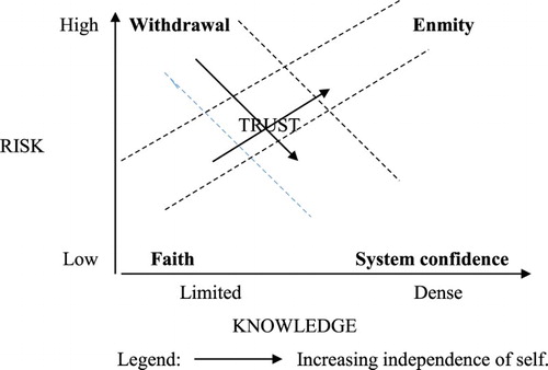 Figure 1. Trust and its transformations.