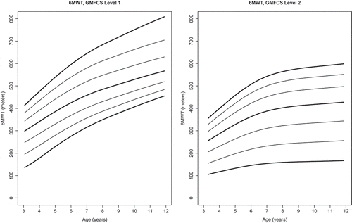Figure 3. Reference curves for 6MWT: a. in children with CP GMFCS level 1 and b. in children with CP GMFCS level 2. Centiles presented 5th, 10th, 25th, 50th, 75th, 90th and 95th