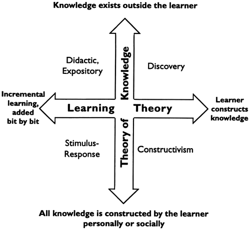 Figure 1. Hein’s model of educational theories (Hein, Citation1998, p. 25).