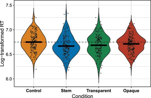 Figure 1. Violin plots of the log-transformed response times for the control, stem, transparent, and opaque conditions. Black horizontal bars represent condition means; the dotted line represents the mean in the control condition.