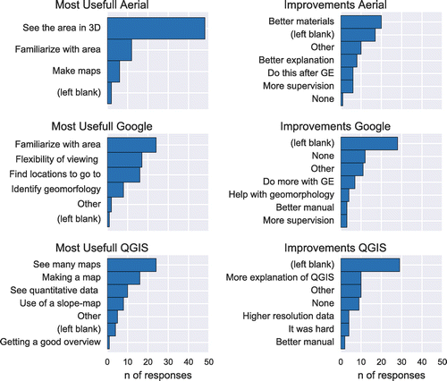 Figure 6. Categorized responses to open-questions on the most useful parts (left) and possible improvements (right) of the preparatory tutorials.