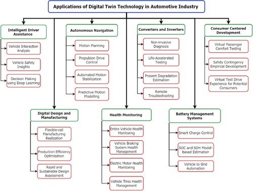 Figure 21. Various fields of applications of digital twin technology in the automotive industry [Citation87].