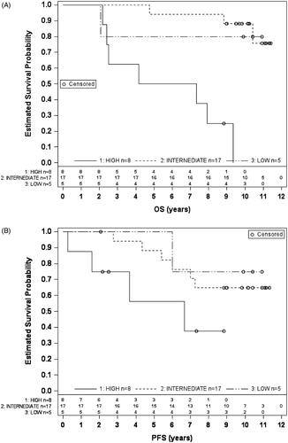 Figure 2. (A) Overall survival (OS) time and (B) progression free survival (PFS) time of patients in years according to clinical risk group.