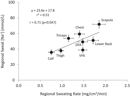Figure 8. Regional sweating rate vs. regional sweat [Na]. Data points represent the group (26 subjects) mean ± SEM at each regional site (DFA, dorsal forearm; VFA, ventral forearm). Regional sweating rate and sweat [Na] measured with the absorbent patch technique during cycling exercise in the heat (30°C, 42% relative humidity). Redrawn from Baker et al. 2018 [Citation149].