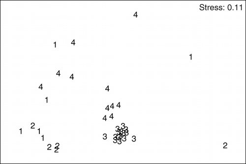 Figure 3 Non-metric multidimensional scaling (MDS) of the four sampling sites; 1 to 4 represent the four sampling sites (S1–S4) and symbols represent single samples of respective sites. Relative distances based on Bray-Curtis similarity matrix of species set data.