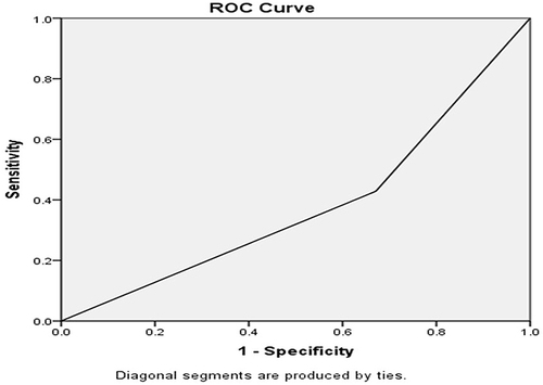 Figure 3 ROC curve of biomarkers.