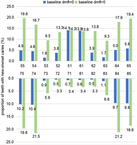 Figure 3 The distribution of teeth with new-onset caries by tooth position for children in different baseline dmft score groups.