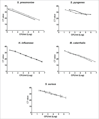 Figure 3. qPCR standard curves. Standard curves (culture results (real and calculated) in CFU/ml broth vs cycle threshold values). Each curve represents the average of the results of 3 PCR runs performed on a dilution series of cultures of which 2 (both shown, solid line and dashed line) were done for each species. CT: Cycle Threshold. CFU: colony forming units.