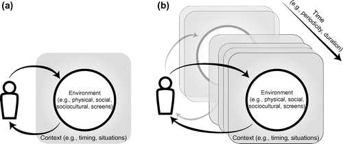 Figure 1(a). Interaction between human and the surroundings. 1(b). Accumulated human-environment interactions over time and associated temporal patterns shapes the person’s development, based on the bioecological systems model (Bronfenbrenner & Morris, Citation2006).