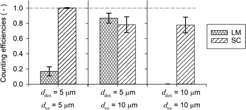 Figure 6. Counting efficiencies of the calibrated OPC (Model ZN-PD50-S, OMRON) for two different particle sizes and particle materials where LM and SC stand for lactose monohydrate and sodium chloride, respectively. The symbol is the minimum detectable size set to the OPC, and the symbol is the volume equivalent diameter of the IAG-generated particles. The error bars represent the expanded uncertainty (k = 2).