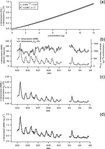 FIG. 5 (a) Calibration response curve of n-tetracosane in the external standard (ES) to perdeuterated n-tetracosane in the internal (IS) from multiple (17 in total) co-injections at seven different concentration levels. (b) Time series of detector response for n-tetracosane (C24H50) in ambient air (AMB) sampled in Berkeley, CA, and detector response to 10 ng of perdeuterated n-tetracosane (C24D50) injected with each ambient run as part of a 21-component internal standard mixture. (c) Ratio of n-tetracosane in ambient air (AMB) to perdeuterated n-tetracosane (IS) injected in each run. (d) Calibrated time series of n-tetracosane (ng m−3) in ambient air determined by applying the calibrated detector response shown in (a) to the observed ratio of ambient n-tetracosane to perdeuterated n-tetracosane.