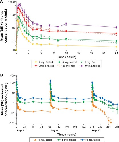Figure 1 Mean (SE) verinurad plasma concentration–time profiles following single ascending doses in fasted and fed states (A) and following multiple daily ascending doses in the fasted state (B).