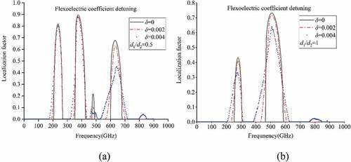 Figure 6. Influence of flexoelectric coefficient detuning on localization factor versus frequency curve with the thickness ratio fixed at (a) d1/d2=0.5 and (b) d1/d2=1.