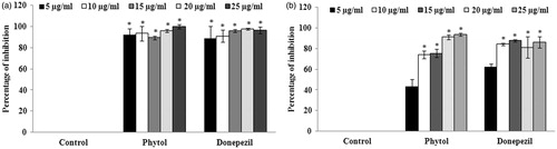 Figure 7. (a) Evaluation of AChE inhibitory activity of various concentrations (5–25 μg/ml) of phytol. The values are expressed as mean ± SD. *p < 0.05 compared with control. (b) Evaluation of BuChE inhibitory activity of various concentrations (5–25 μg/ml) of phytol. The values are expressed as mean ± SD. *p < 0.05 compared with control.