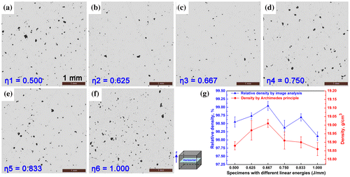 Figure 5. Optical micrographs showing the pores in the horizontal cross-sections of pure tungsten produced by SLM with different linear energies (J/mm): (a) η 1 = 0.500, (b) η 2 = 0.625, (c) η 3 = 0.667, (d) η 4 = 0.750, (e) η 5 = 0.833, (f) η 6 = 1.000; (g) density graphs obtained from Archimedes and image analysis methods.