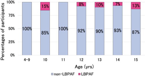 Figure 2. Incidence of paediatric low back pain induced by anteflexion (LBPAF) dependent on age.