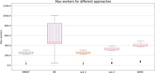 Figure 4. Boxplots of maximum workers for each day for the different approaches, as well as those recommended by the UKMC.