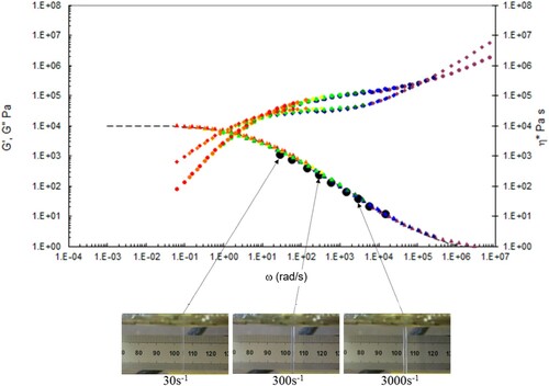 Figure 22. Combined capillary (black dots) and torsional rheology data (small dots) for PS350 at 220°C.