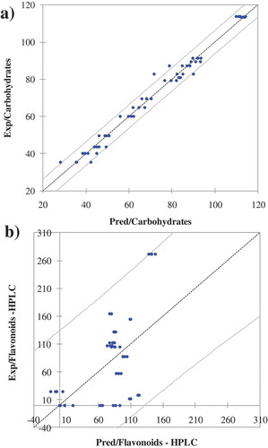 Figure 2. Predicted vs. experimental data (CI 95%) for the parameters with the a) best (carbohydrates content) and the b) poorest (flavonoids content) correlation with the NIR spectra.