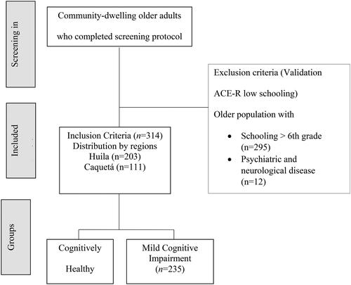 Figure 1. Selection of study population.