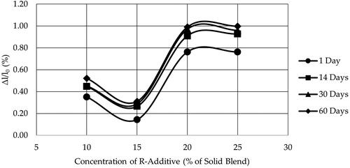 Figure 8. Linear expansion (Δl/l0) of GPC samples at varying concentration of R-additive.