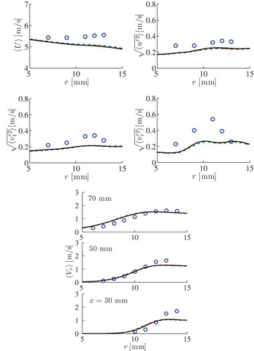 Figure 10. Radial variations of mean and rms velocities. The axial mean and all three rms components are shown at an axial position 50 mm above the burner exit. Lilly model, Eq. (11) (dashed line), Pope model, Eq. (12) (continuous line), and Colin et al. model, Eq. (13) (dash-dotted line).