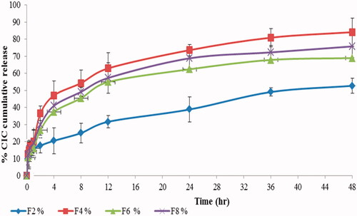 Figure 3. In vitro release profile of CIC loaded nanolipid particles (CIC-NLPs) in Gambleʼs solution of pH 7.4 containing 0.5%v/v Tween 80 at 37 °C (all points represent mean ± SD, n = 3).