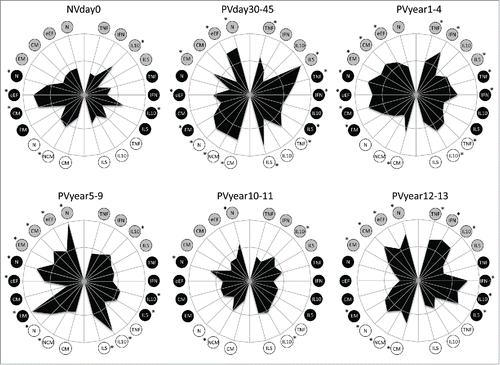 Figure 5. Phenotypic and functional memory analysis following 17DD-YF primary vaccination along time. Radar graphs represent the frequency of high producers of memory and functional phenotypic subsets relevant to assessing the immune response before and different times following primary vaccination. Memory phenotypic features were plotted on the left half, while the functional cytokine-producing T and B-cells were plotted at the right half of each radar graph. The inner circle represents the 50th percentile for each parameter, which was taken as threshold to define relevant frequency of subjects with higher levels of a given biomarker (*). Circles in gray, black and white refer to CD4+, CD8+ T-cells and B-cells, respectively. N – naïve, eEF – early effector, CM – Central Memory and EM – Effector Memory.