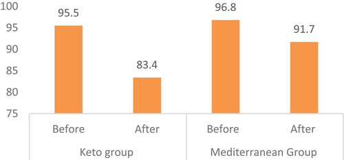 Figure 1. Average Blood glucose (mg/dl) distribution among keto and Mediterranean group.