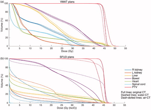 Figure 2. Dose–volume histograms for patient # 5 planned with VMAT (a) and with SFUD (b). The plans were prepared on the original CT image study (full lines), and recalculated on the CT set with additional water filling (dashed lines) and on the CT set with expanded air volume (dotted lines).