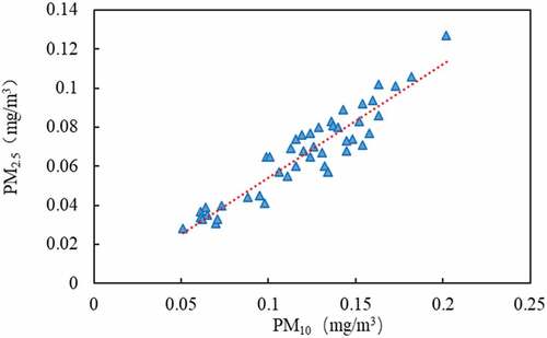 Figure 4. The correlation analysis of PM2.5 and PM10.
