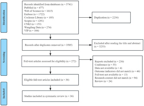 Figure 1. Flow diagram of study selection.