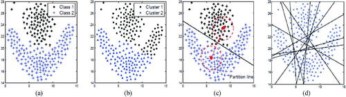 Figure 3. An example of MKM: (a) real class labels, (b) clustering from k-means, (c) local hypothesis of the clusters, and (d) multiple partitions by MKM.