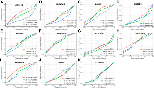 Figure 3 ROC curves of 11 probes for 1, 3, and 5 years. Probes with AUC greater than 0.6 are in red.