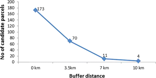 Figure 8 The result of sensitivity analysis on buffer distance from conservation lands and urbanized areas.