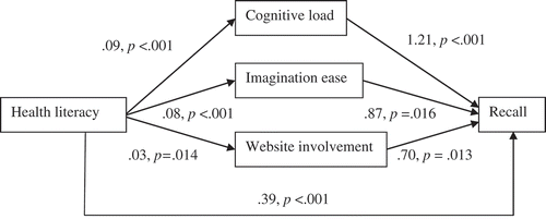 Fig. 5. Relationship between health literacy and recall for the commercial website. N = 367. Unstandardized coefficients are reported. In the model, self-reported knowledge of fibromyalgia is kept constant.
